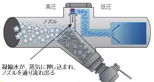 スチームトラップ｜環境事業｜株式会社エムオープラン