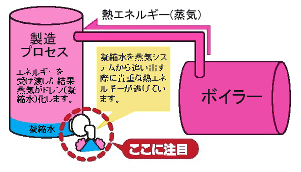 スチームトラップ